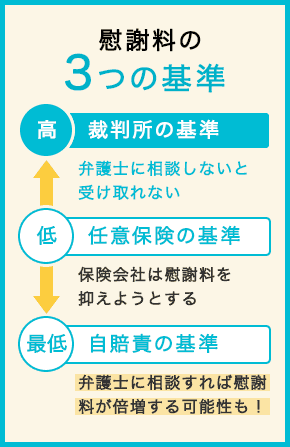 慰謝料の3つの基準